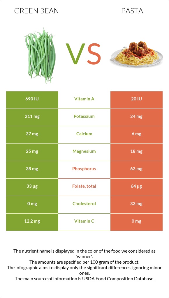 Green bean vs Pasta infographic
