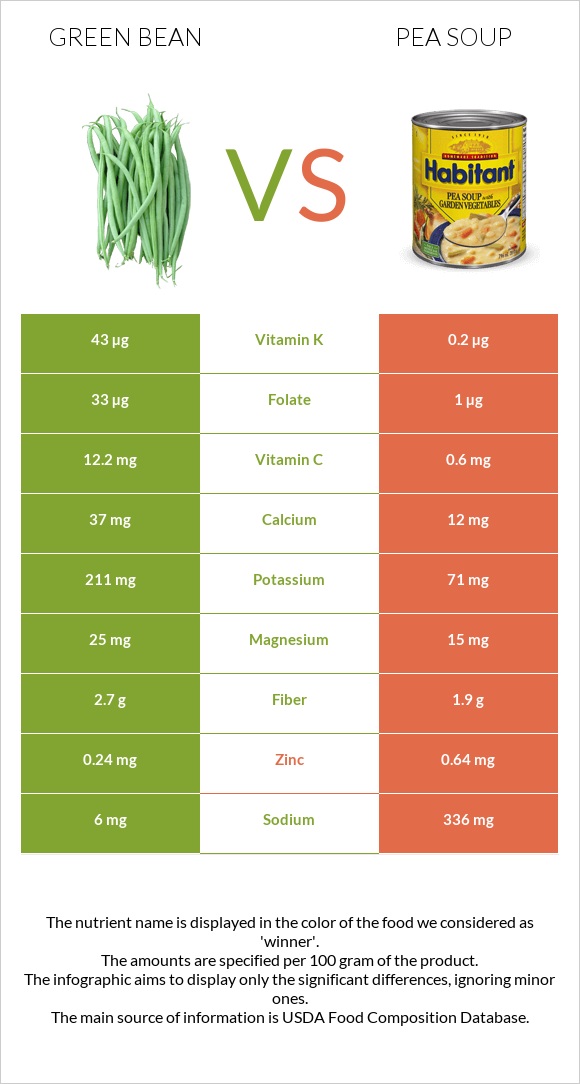 Green bean vs Pea soup infographic