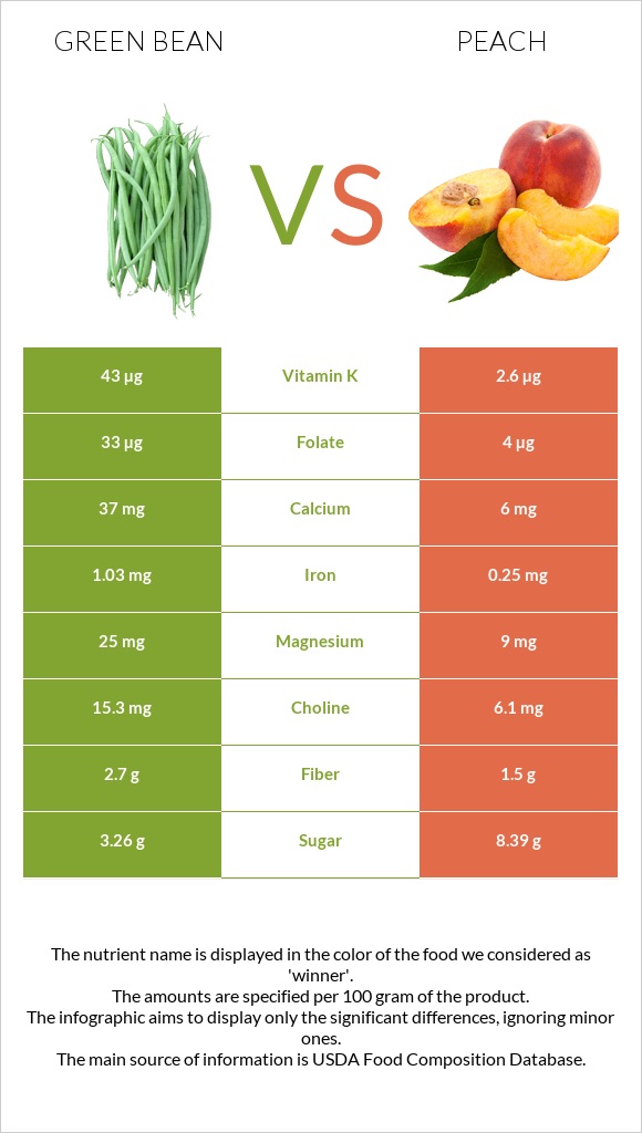 Կանաչ լոբի vs Դեղձ infographic