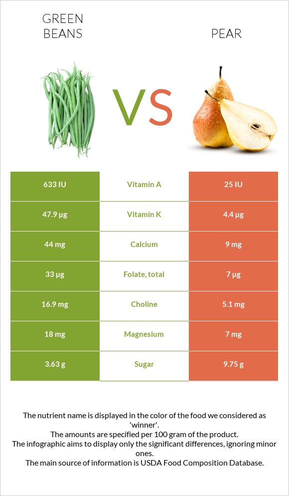 Green beans vs Pear infographic