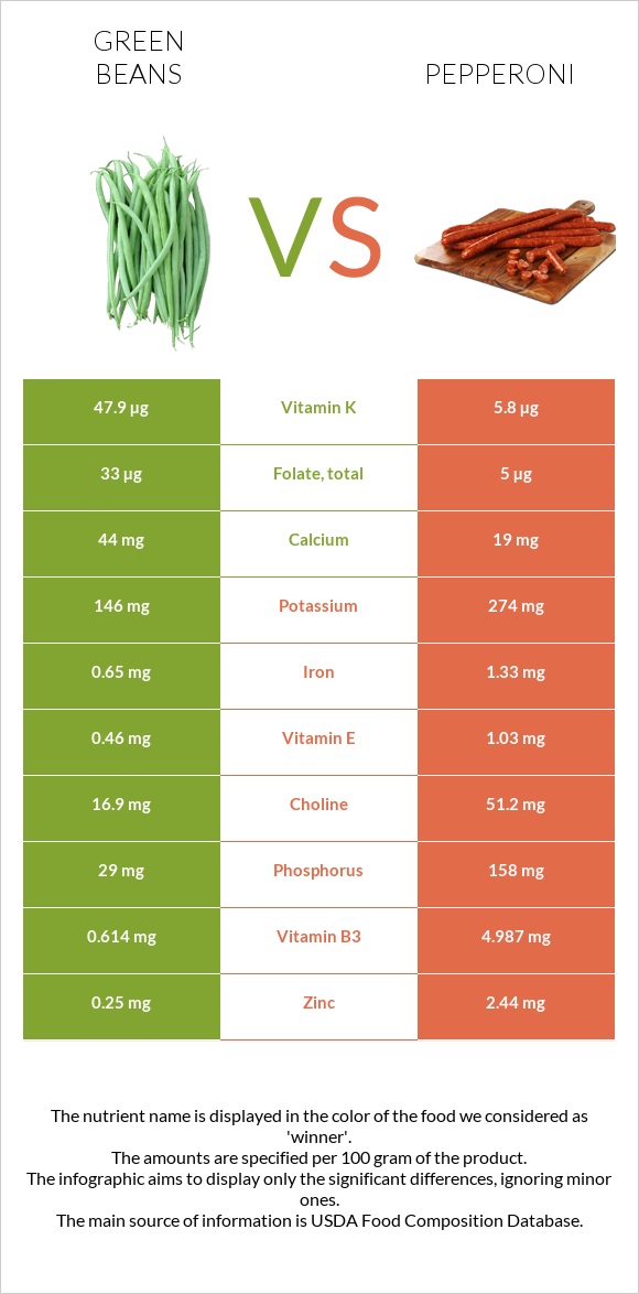 Green beans vs Pepperoni infographic