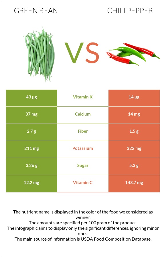Green bean vs Chili pepper infographic