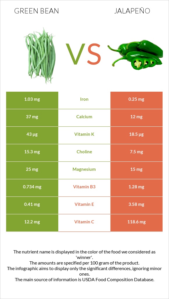 Green bean vs Jalapeño infographic