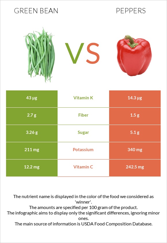 Green bean vs Peppers infographic