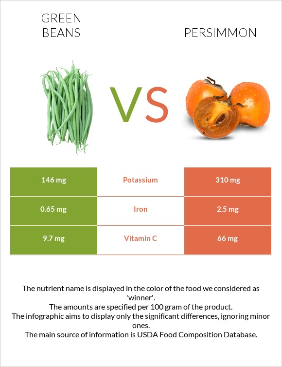 Կանաչ լոբի vs Խուրմա infographic