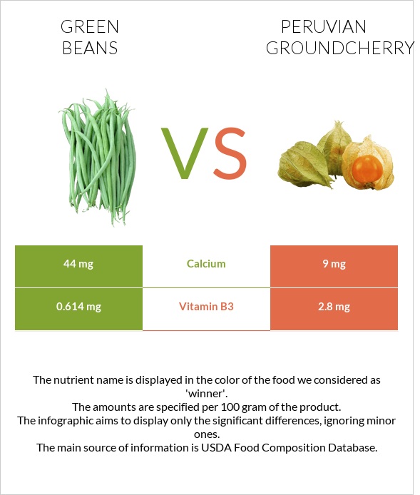 Կանաչ լոբի vs Peruvian groundcherry infographic