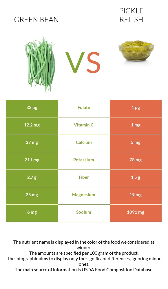 Կանաչ լոբի vs Pickle relish infographic