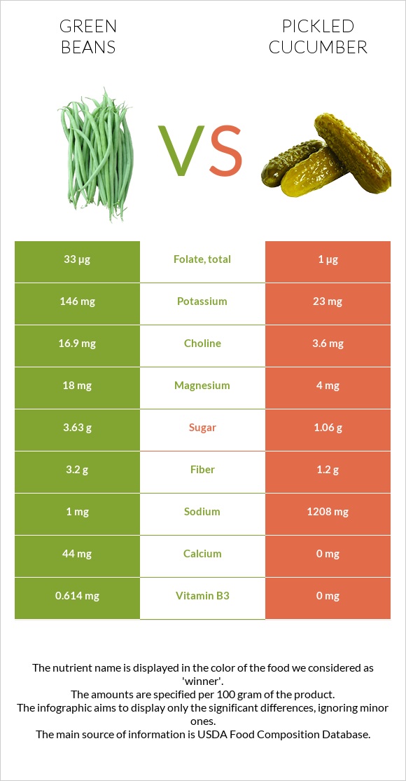 Կանաչ լոբի vs Թթու վարունգ infographic