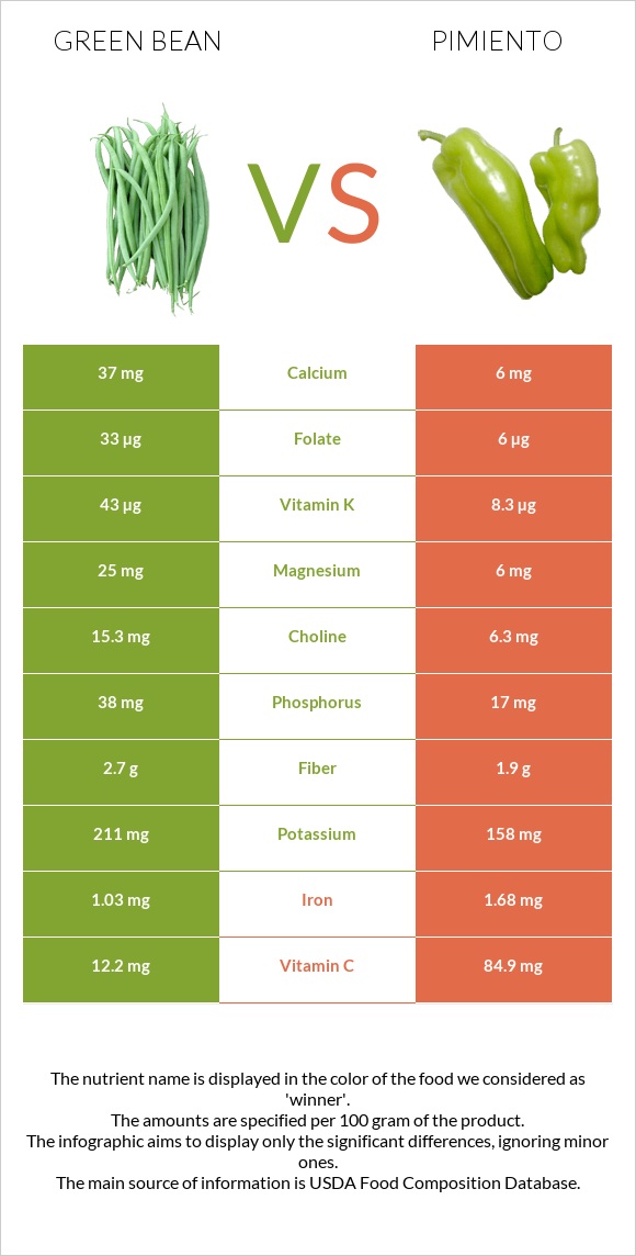 Green bean vs Pimiento infographic