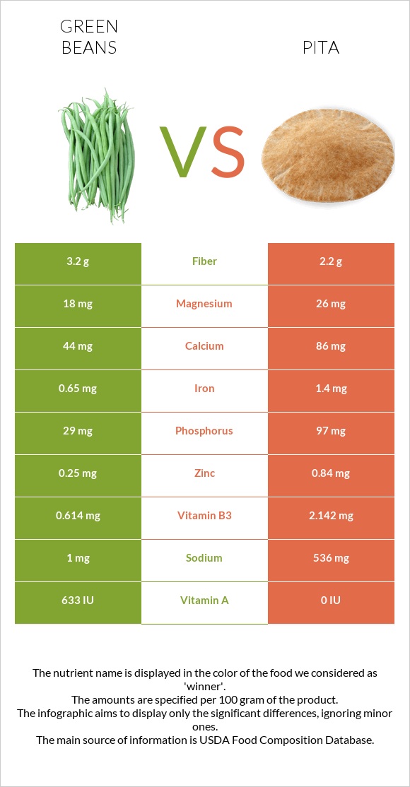 Green beans vs Pita infographic