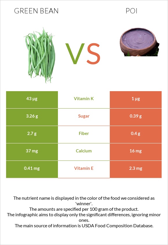 Green bean vs Poi infographic