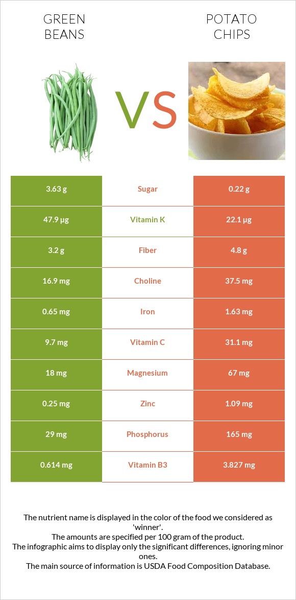 Կանաչ լոբի vs Կարտոֆիլային չիպս infographic
