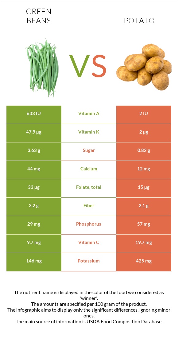 Կանաչ լոբի vs Կարտոֆիլ infographic