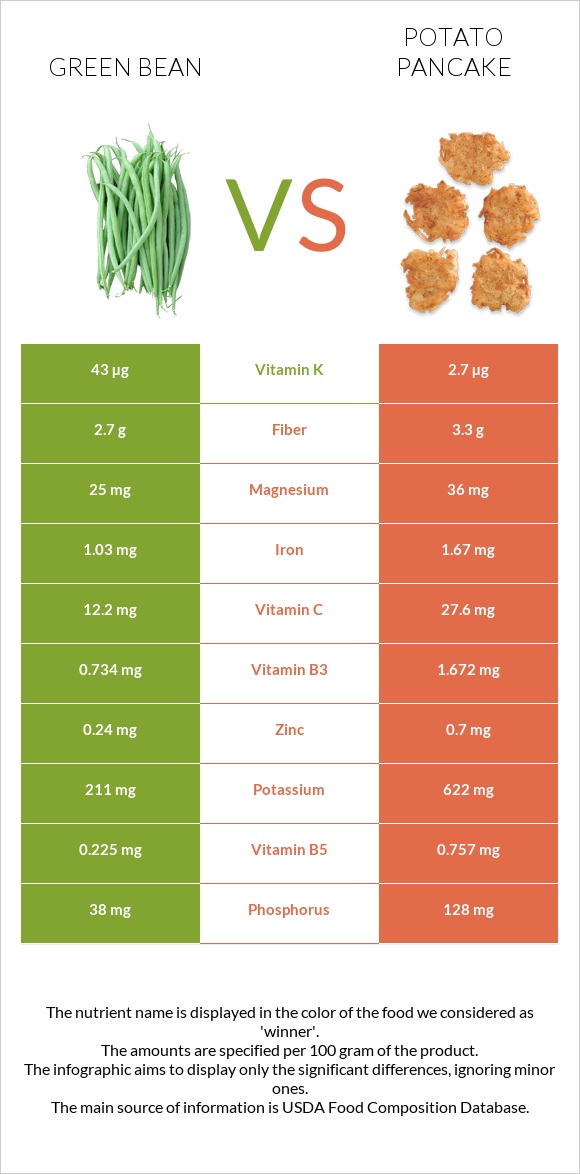 Green bean vs Potato pancake infographic
