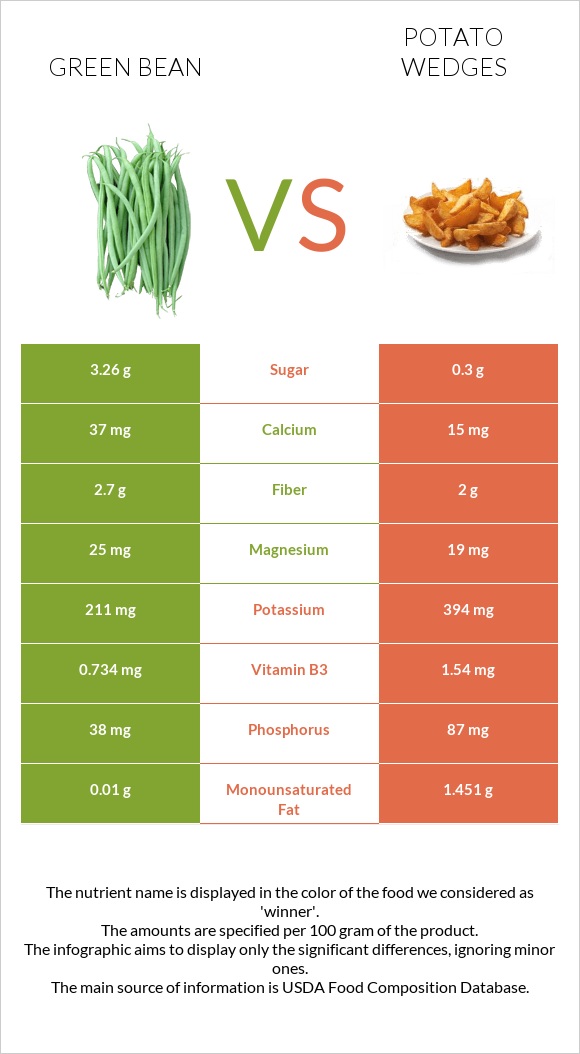 Green bean vs Potato wedges infographic