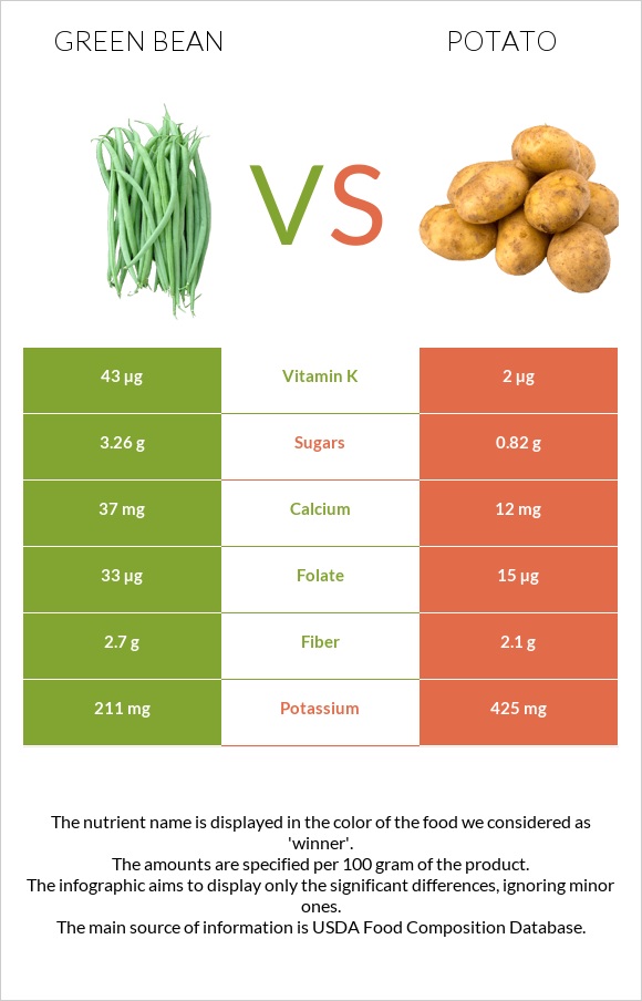 Green bean vs Potato infographic