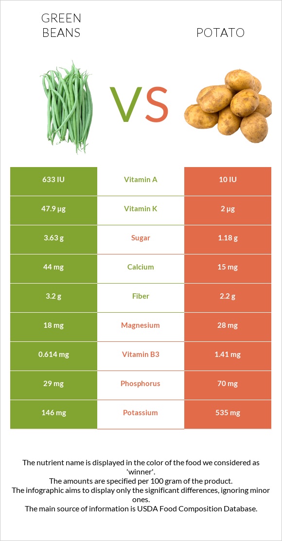 Green beans vs Potato infographic