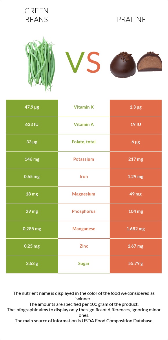 Green beans vs Praline infographic