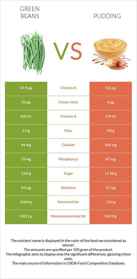 Կանաչ լոբի vs Պուդինգ infographic