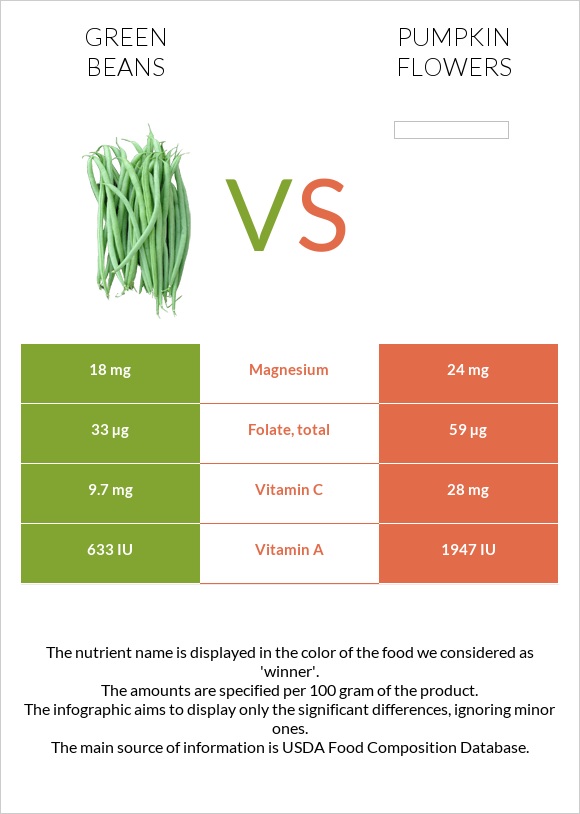 Կանաչ լոբի vs Pumpkin flowers infographic