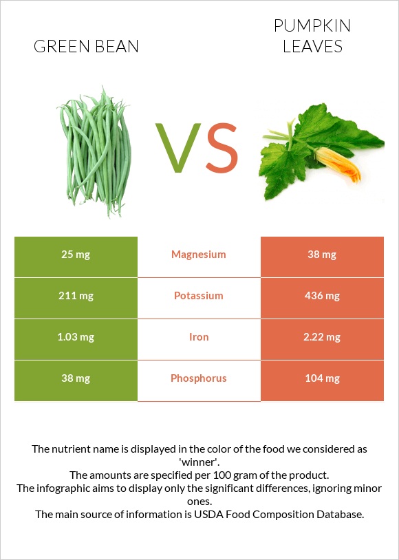 Կանաչ լոբի vs Pumpkin leaves infographic