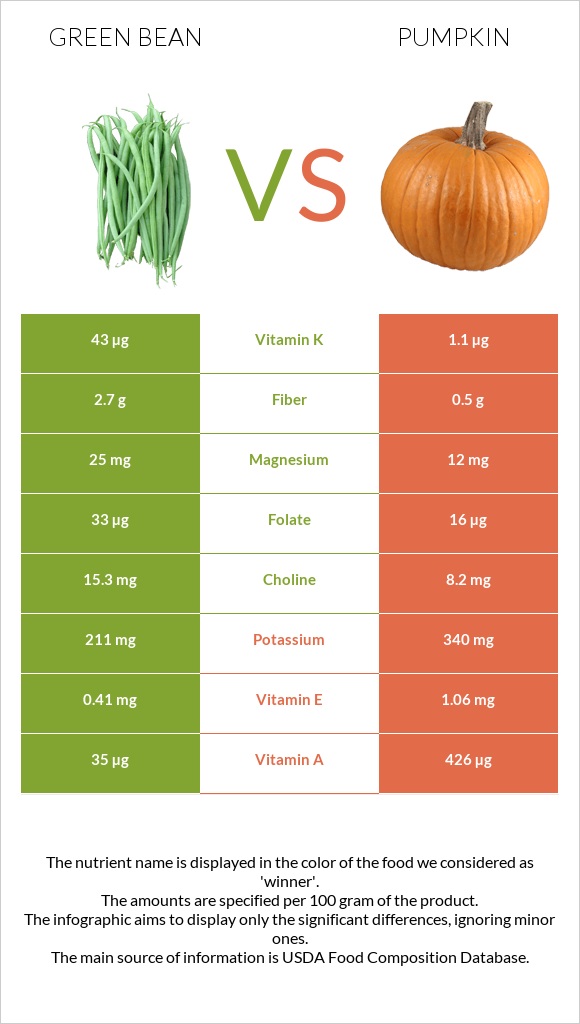 Green bean vs Pumpkin infographic