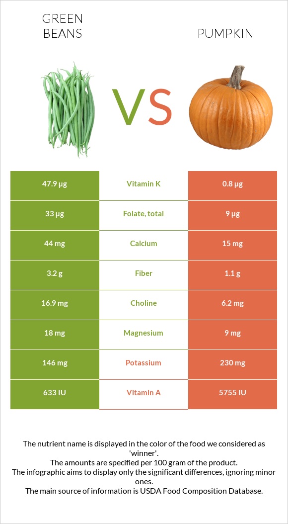 Green beans vs Pumpkin infographic