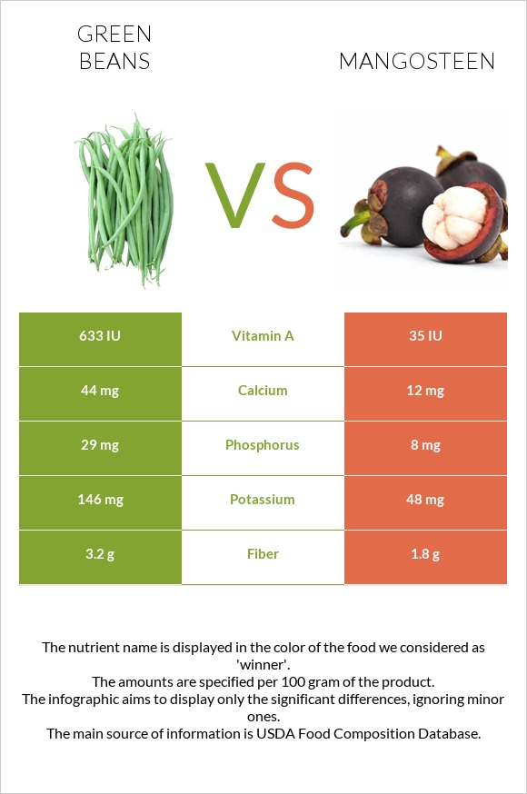 Կանաչ լոբի vs Purple mangosteen infographic