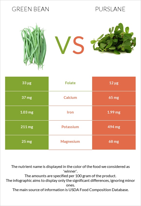 Green bean vs Purslane infographic