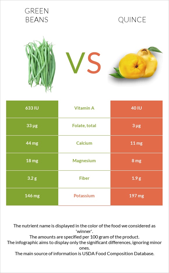 Կանաչ լոբի vs Սերկևիլ infographic