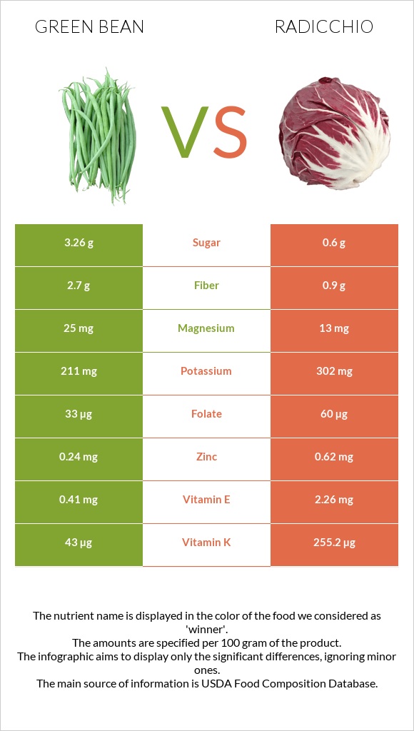 Green bean vs Radicchio infographic