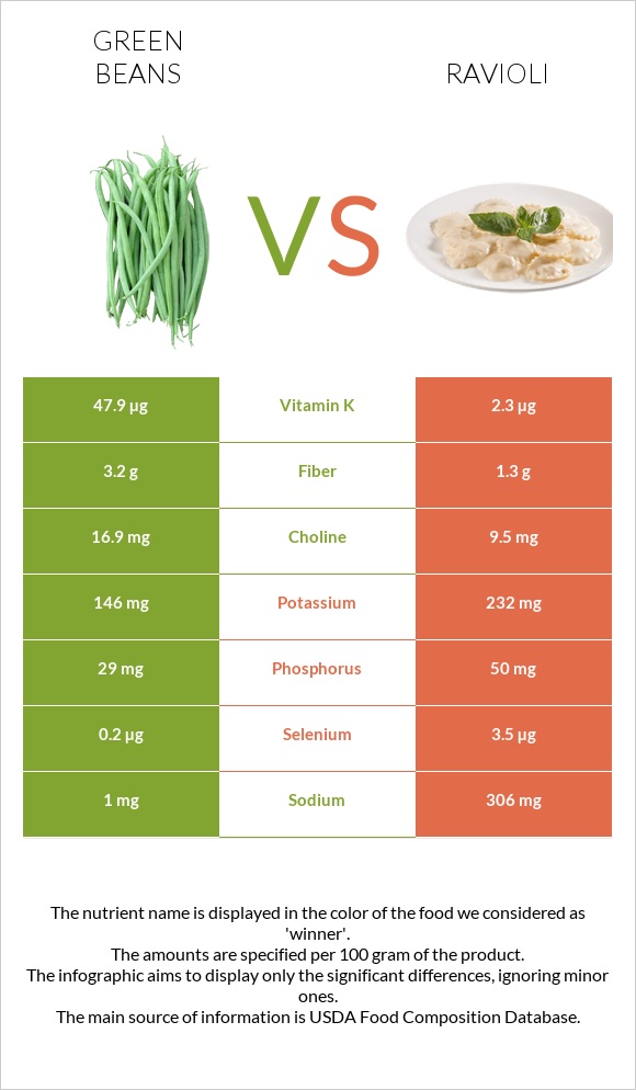 Green beans vs Ravioli infographic