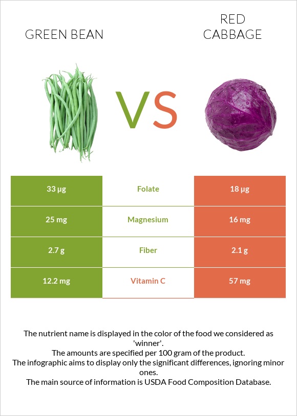 Green bean vs Red cabbage infographic
