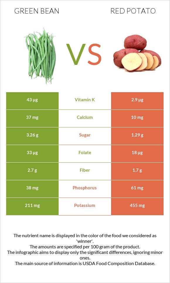 Կանաչ լոբի vs Red potato infographic