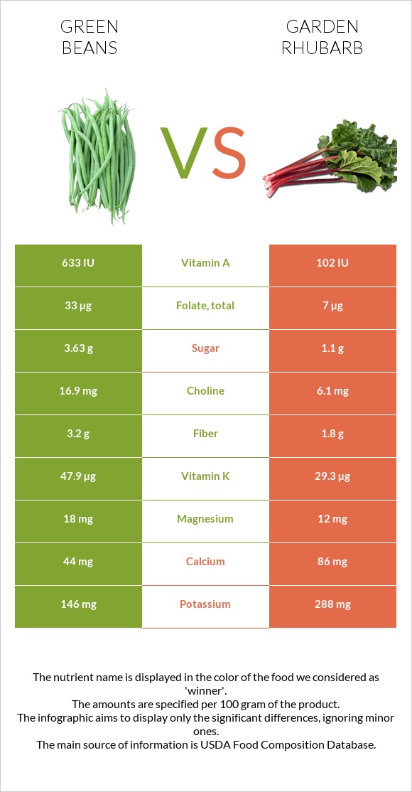Green beans vs Garden rhubarb infographic