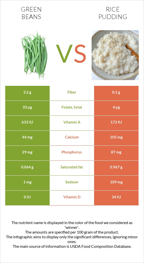Կանաչ լոբի vs Բրնձով պուդինգ infographic