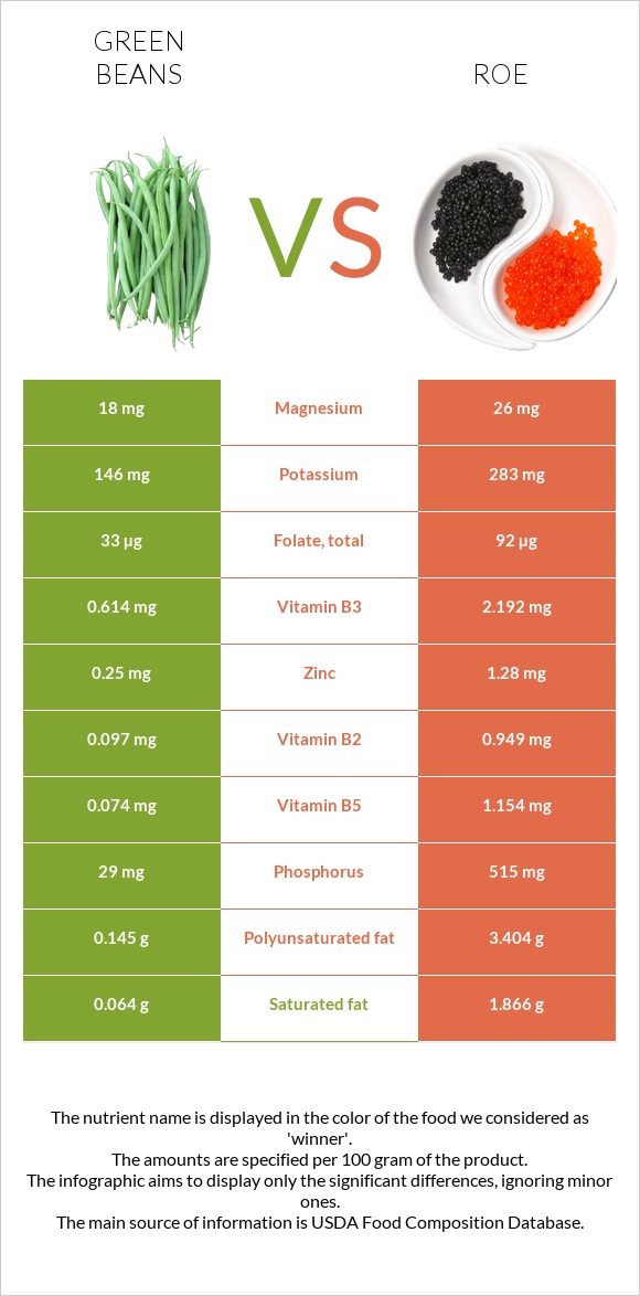 Կանաչ լոբի vs Ձկնկիթ infographic