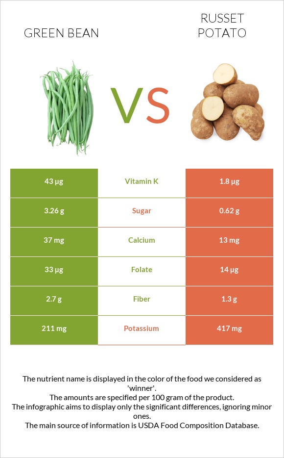 Կանաչ լոբի vs Potatoes, Russet, flesh and skin, baked infographic