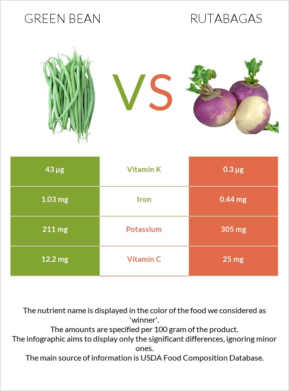 Green bean vs Rutabagas infographic