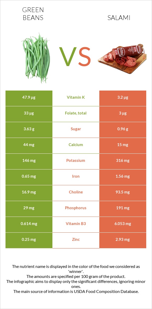 Green beans vs Salami infographic