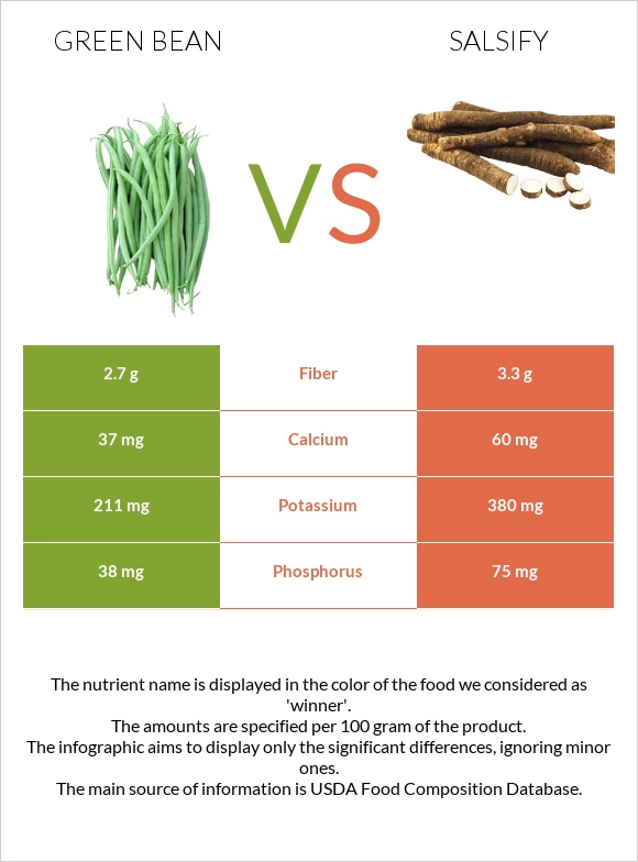 Green bean vs Salsify infographic