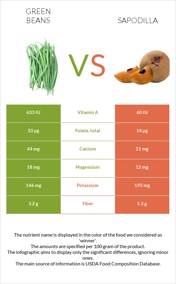 Կանաչ լոբի vs Sapodilla infographic