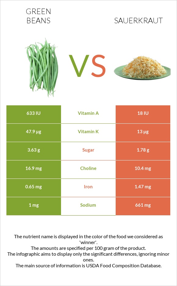 Կանաչ լոբի vs Sauerkraut infographic