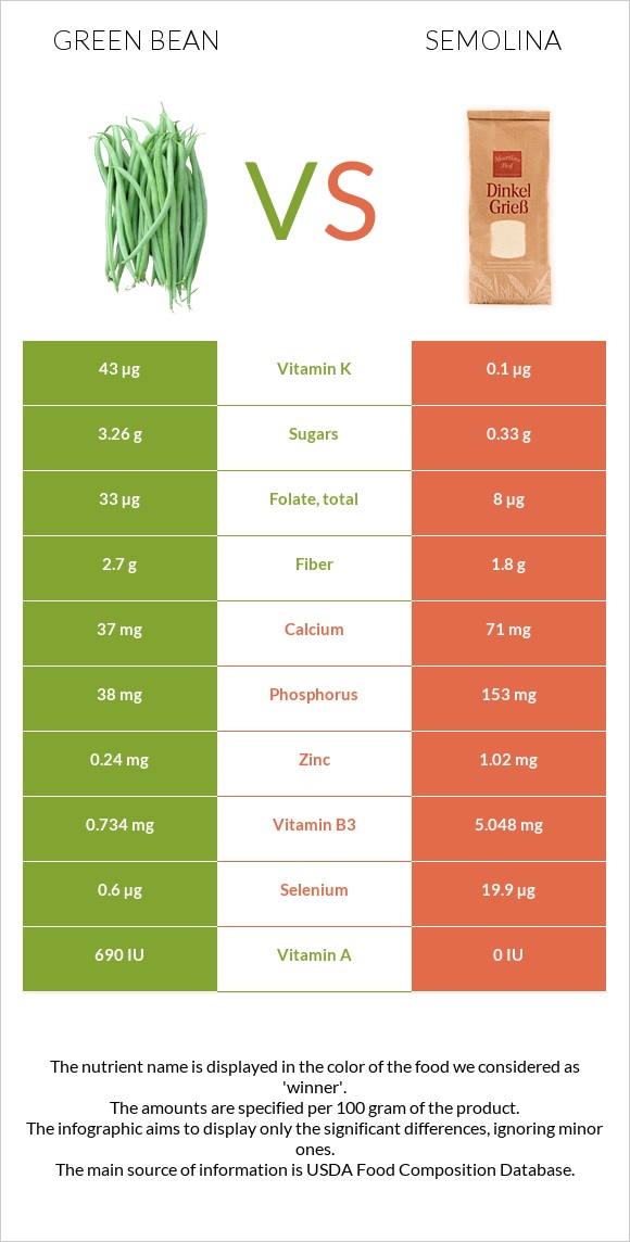Green bean vs Semolina infographic