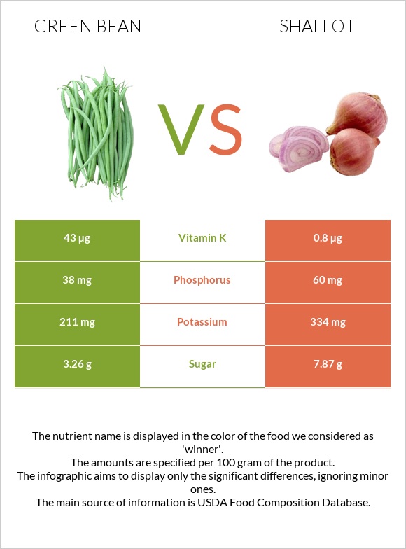 Green bean vs Shallot infographic