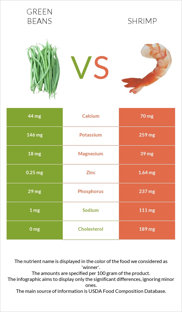 Կանաչ լոբի vs Մանր ծովախեցգետին infographic