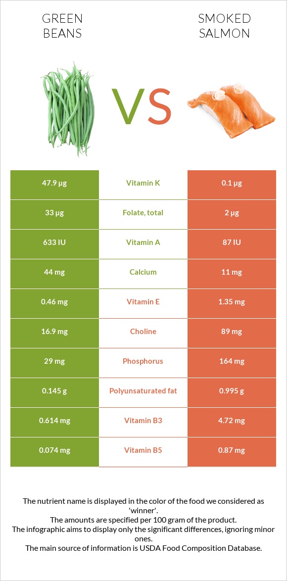Green beans vs Smoked salmon infographic