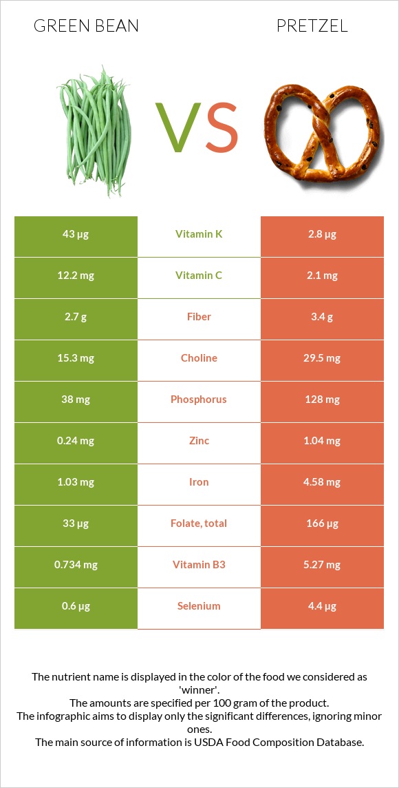 Green bean vs Pretzel infographic