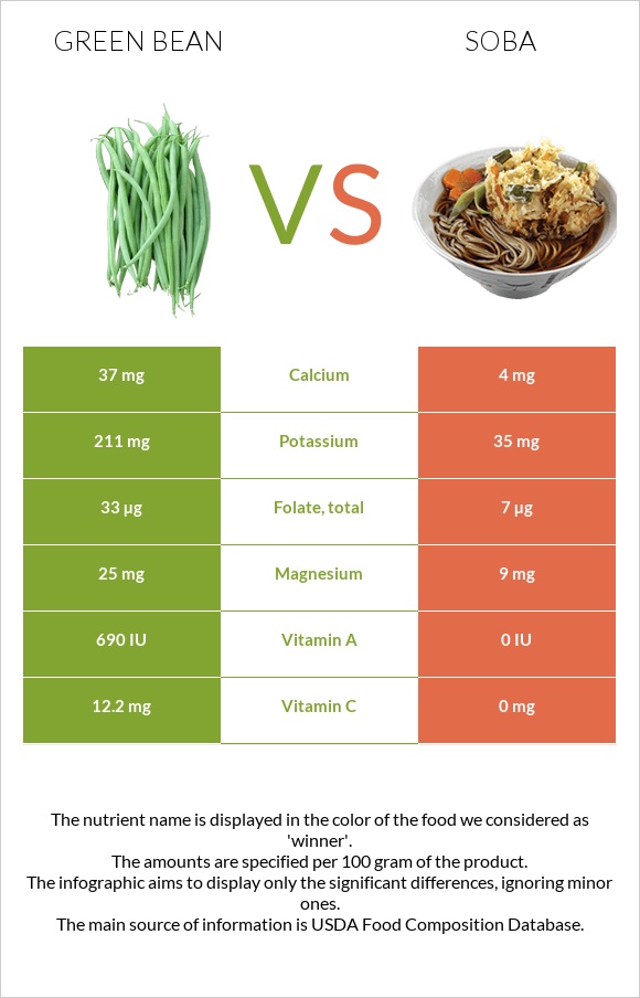 Green bean vs Soba infographic