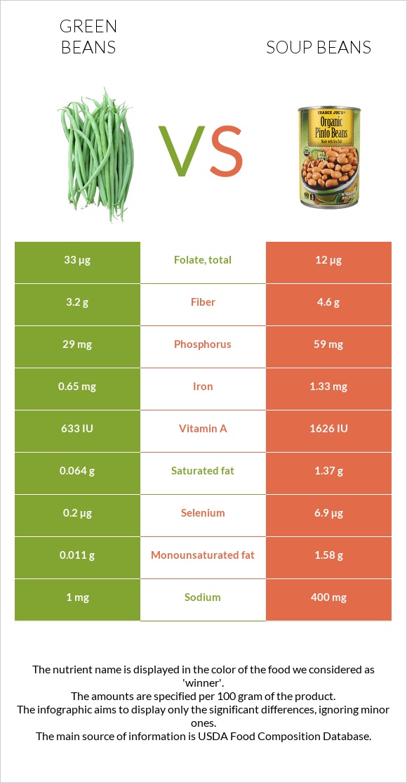 Green beans vs Soup beans infographic